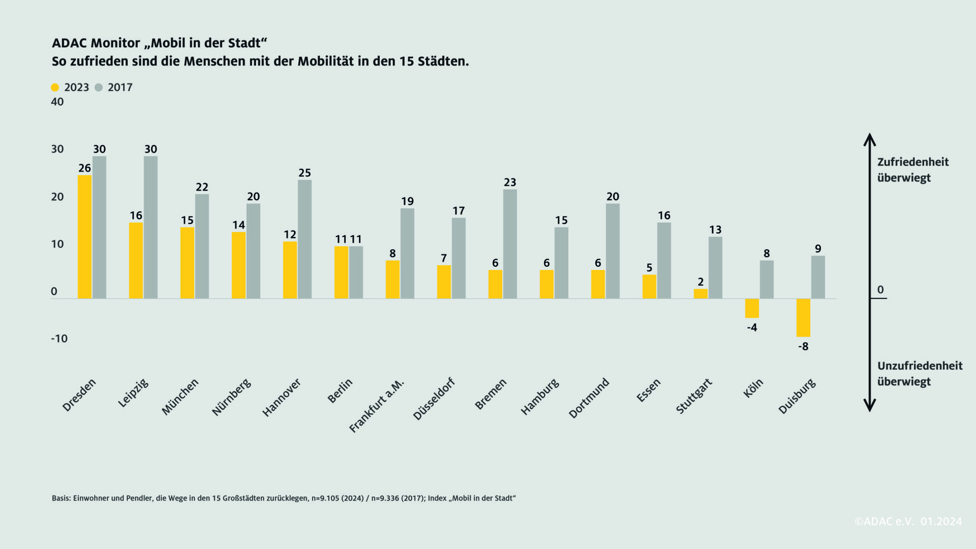 So zufrieden sind die Menschen mit der Mobilität in ihren Städten (Grafik: ADAC)